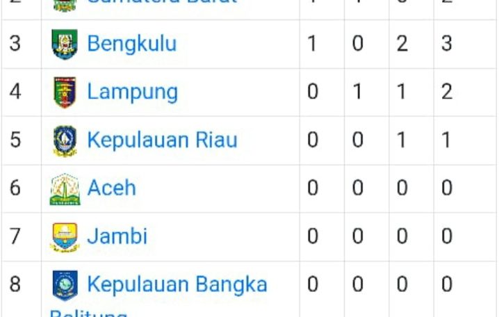 Jelang Pembukaan Porwil Bengkulu, Sumbar Dulang 4 Medali