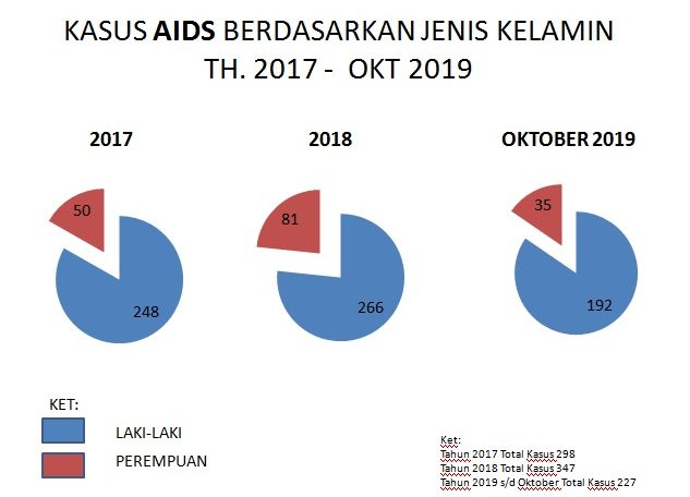 Padang Terbanyak, Angka Penderita AIDS di Sumbar Menurun