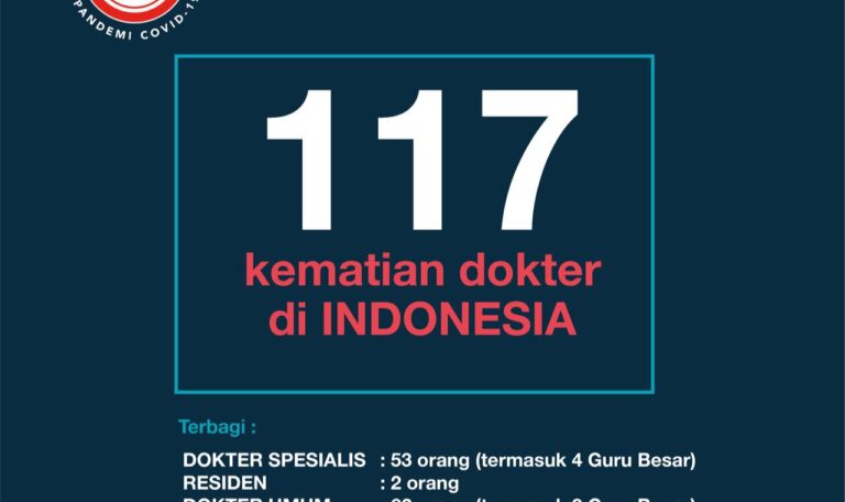 Tertinggi di Asia, Sudah 117 Dokter Indonesia Meninggal Karena Covid-19