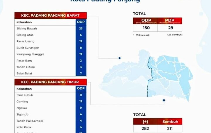 Sebanyak 71 Orang  Dinyatakan Positif Covid-19 di Padangpanjang