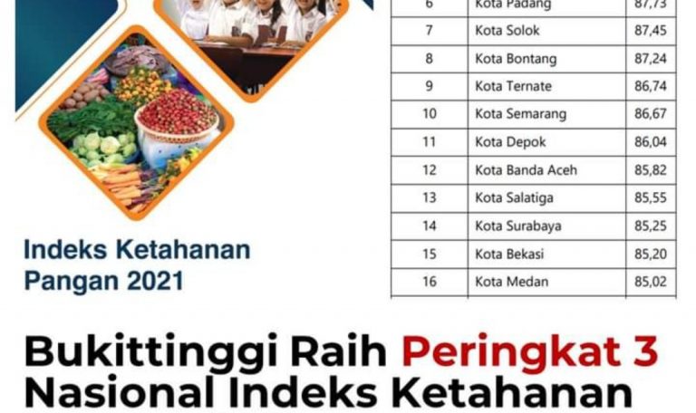 Kota Bukittinggi Masuk Peringkat 3 Nasional Indeks Ketahanan Pangan 2021 