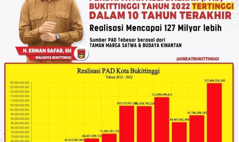 Capaian Tertinggi, Pemko Bukittinggi Bukukan PAD 2022 Rp127 Miliar 