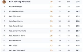 KONI Sumbar Terbitkan SK Hasil Final Porprov XVI 2026, Ini Daftar Lengkap Perolehan Medali